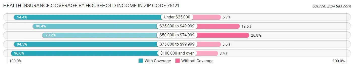 Health Insurance Coverage by Household Income in Zip Code 78121