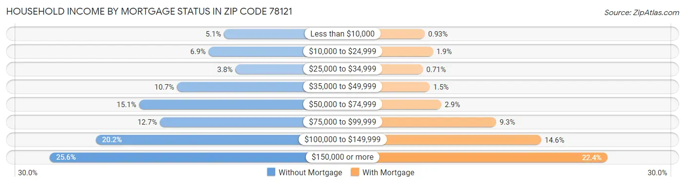 Household Income by Mortgage Status in Zip Code 78121