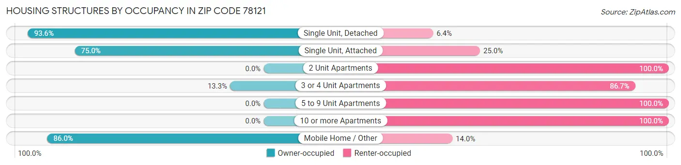 Housing Structures by Occupancy in Zip Code 78121