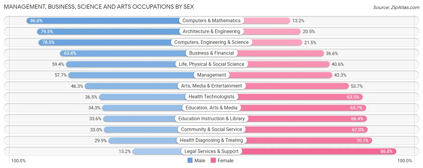 Management, Business, Science and Arts Occupations by Sex in Zip Code 78121