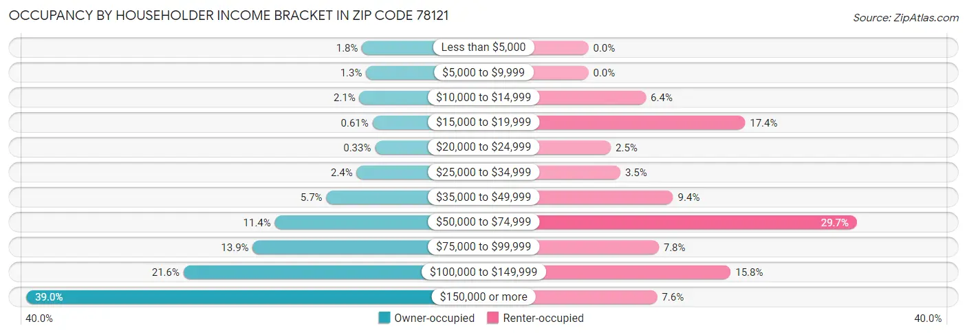 Occupancy by Householder Income Bracket in Zip Code 78121