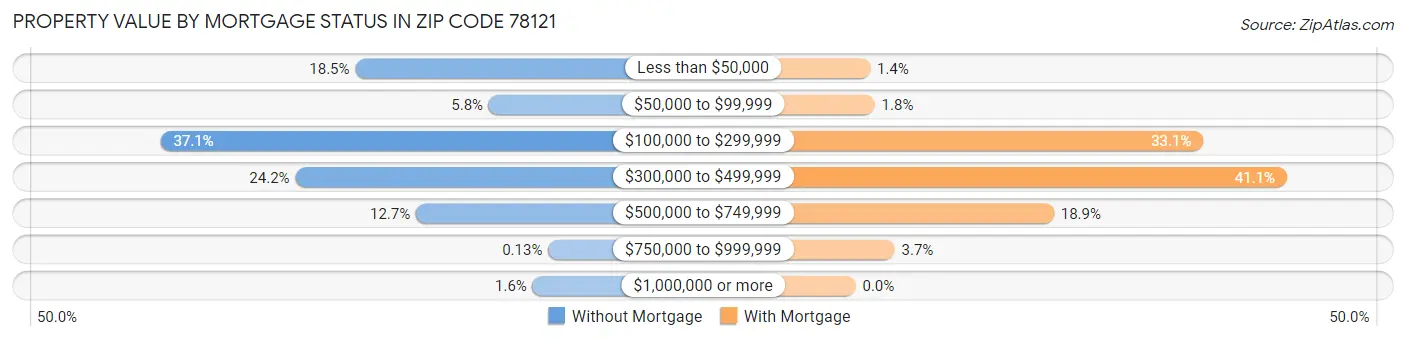 Property Value by Mortgage Status in Zip Code 78121