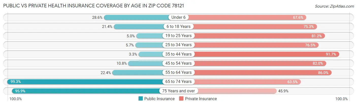 Public vs Private Health Insurance Coverage by Age in Zip Code 78121