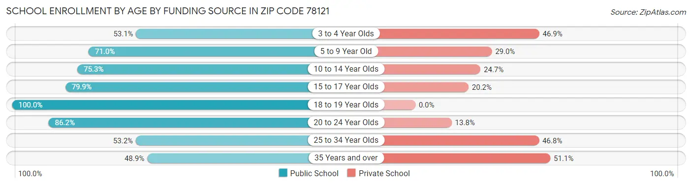 School Enrollment by Age by Funding Source in Zip Code 78121