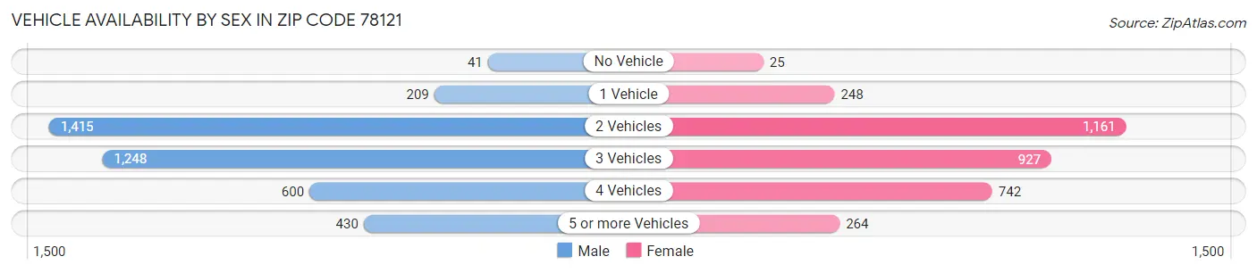 Vehicle Availability by Sex in Zip Code 78121