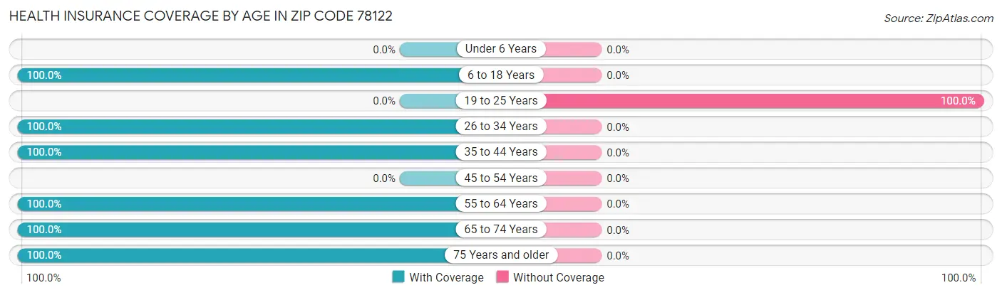 Health Insurance Coverage by Age in Zip Code 78122
