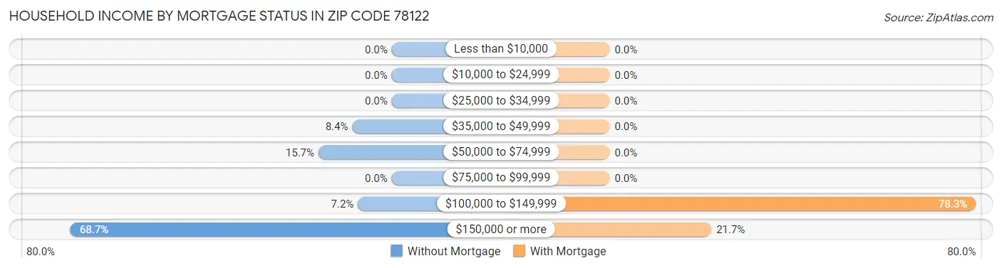 Household Income by Mortgage Status in Zip Code 78122