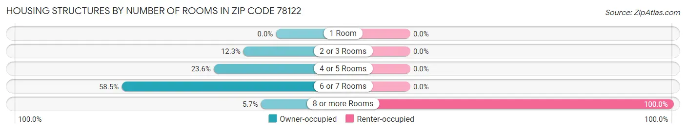 Housing Structures by Number of Rooms in Zip Code 78122