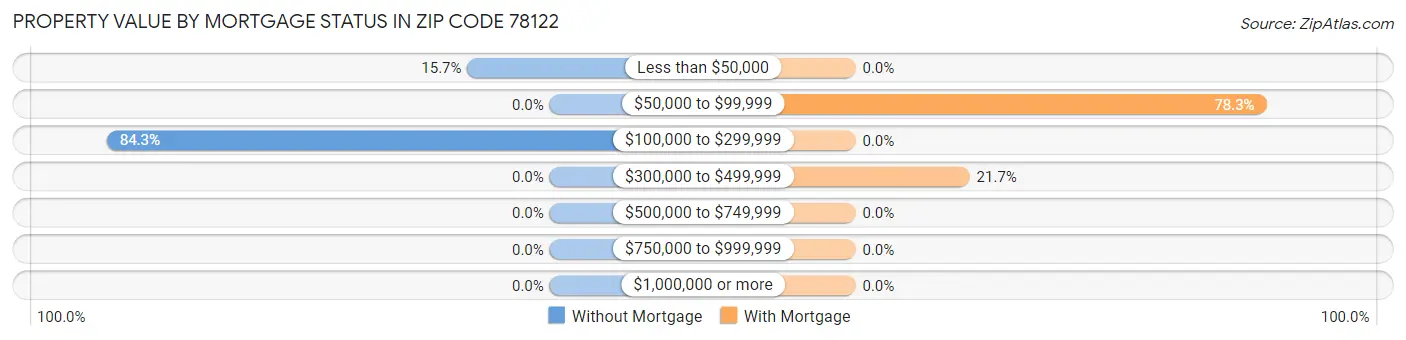 Property Value by Mortgage Status in Zip Code 78122
