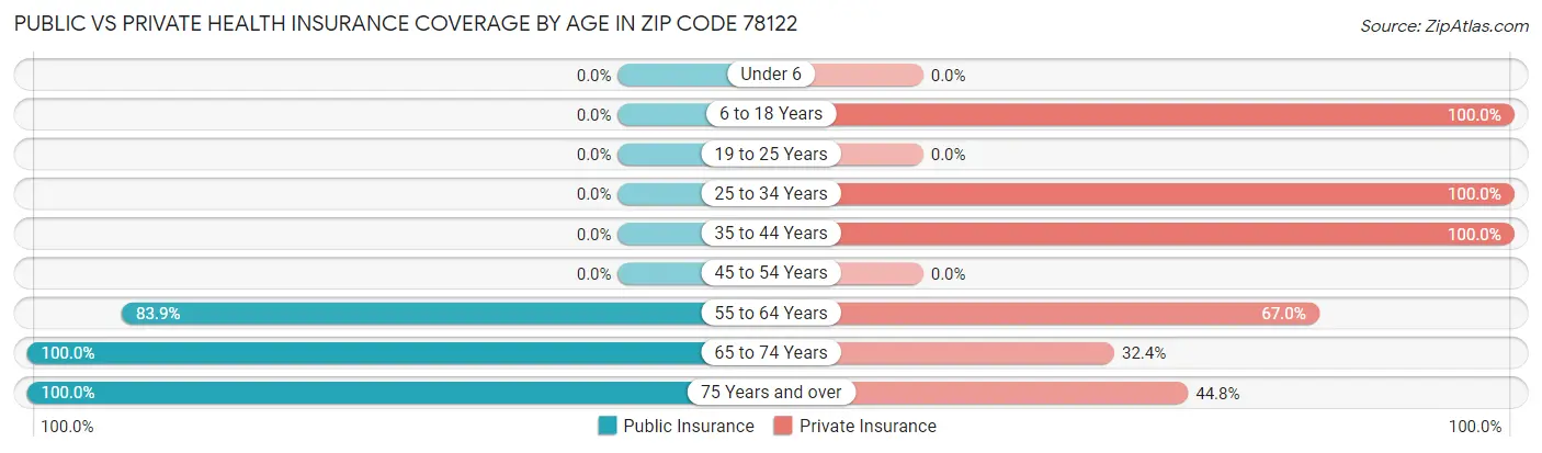 Public vs Private Health Insurance Coverage by Age in Zip Code 78122