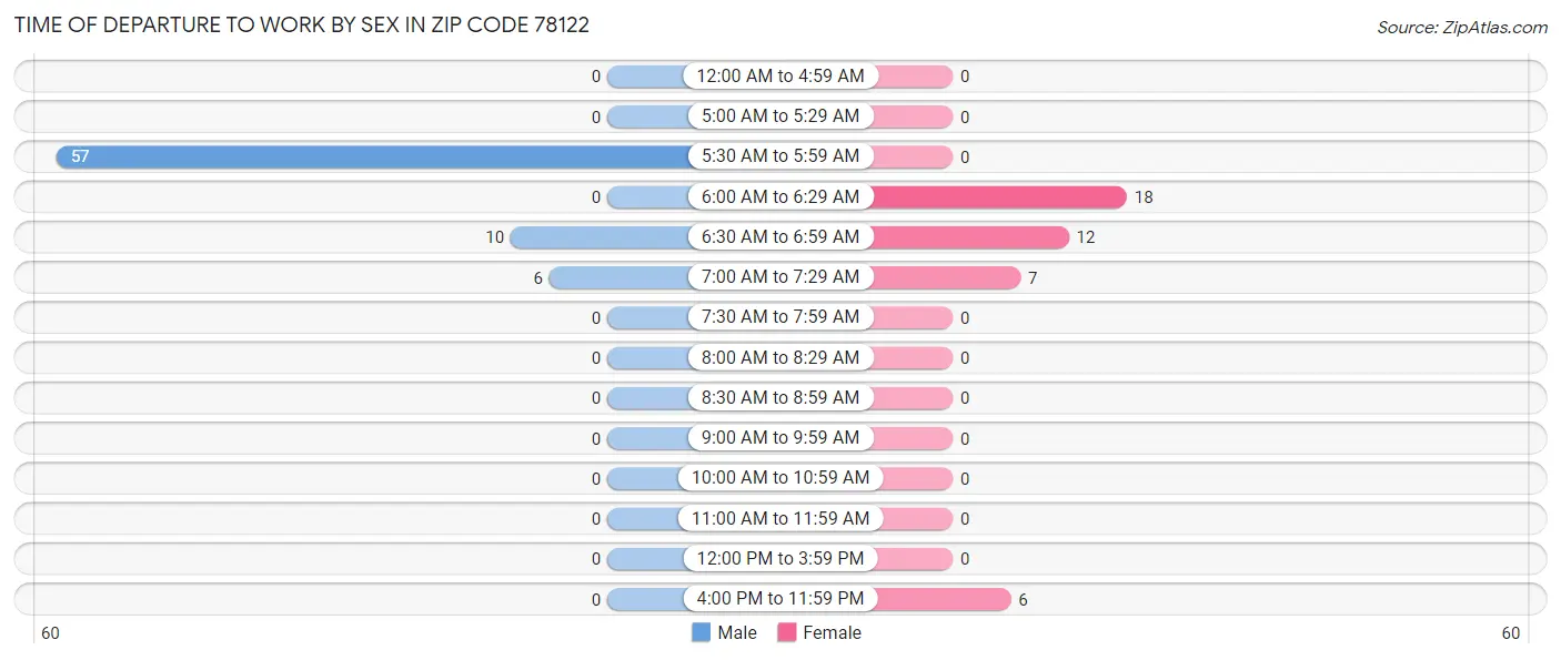 Time of Departure to Work by Sex in Zip Code 78122