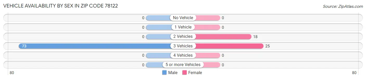 Vehicle Availability by Sex in Zip Code 78122