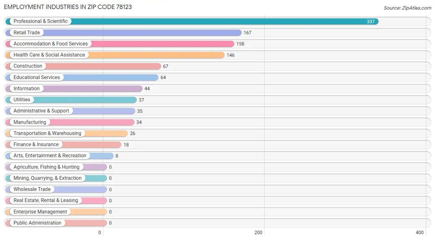 Employment Industries in Zip Code 78123