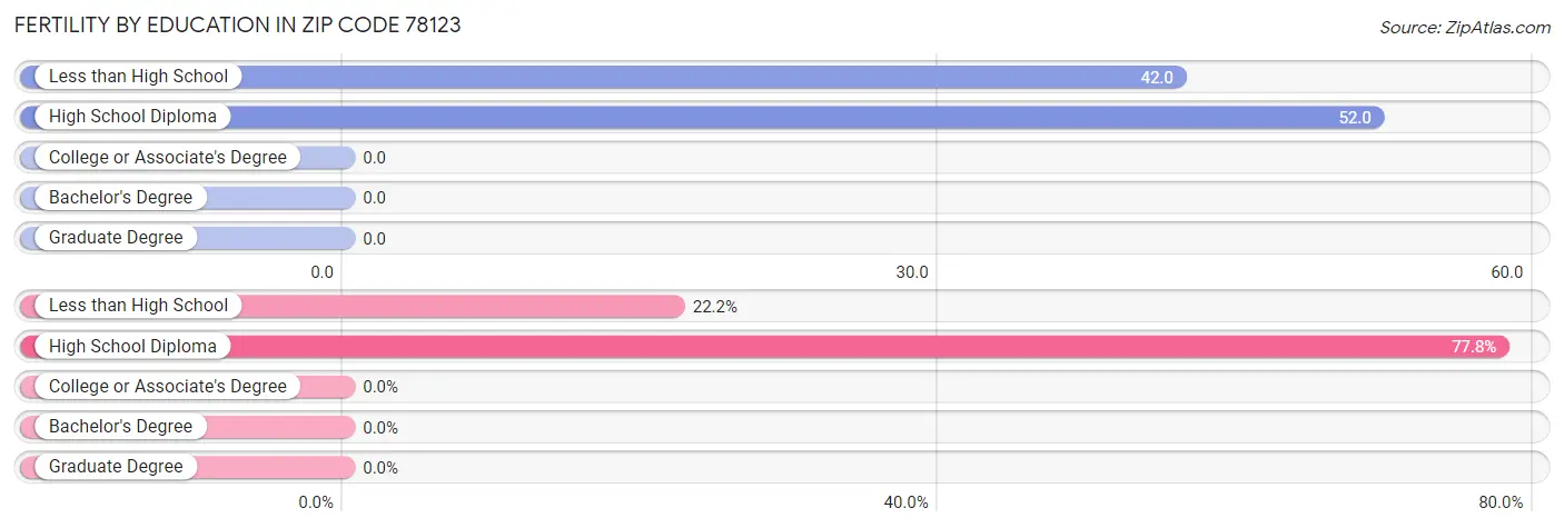 Female Fertility by Education Attainment in Zip Code 78123