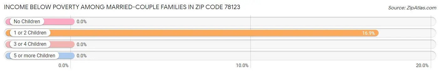 Income Below Poverty Among Married-Couple Families in Zip Code 78123