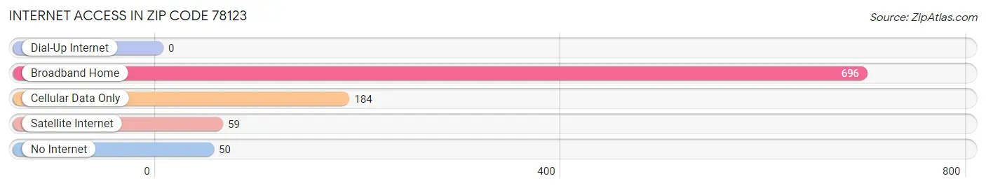 Internet Access in Zip Code 78123
