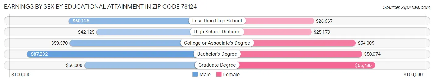 Earnings by Sex by Educational Attainment in Zip Code 78124