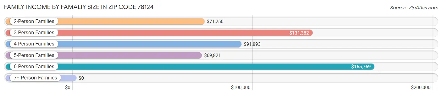 Family Income by Famaliy Size in Zip Code 78124