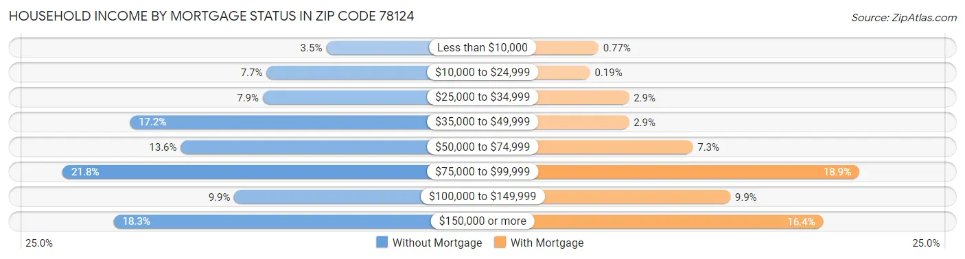 Household Income by Mortgage Status in Zip Code 78124