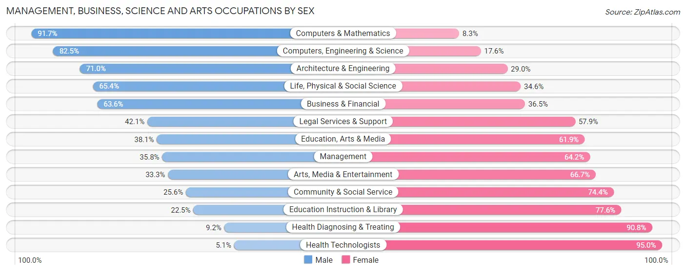 Management, Business, Science and Arts Occupations by Sex in Zip Code 78124