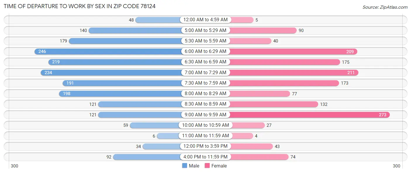 Time of Departure to Work by Sex in Zip Code 78124