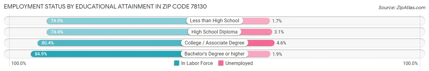 Employment Status by Educational Attainment in Zip Code 78130