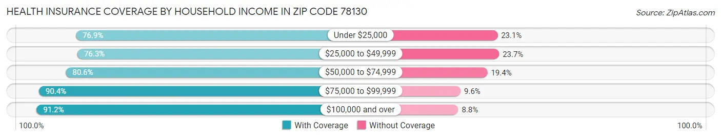Health Insurance Coverage by Household Income in Zip Code 78130