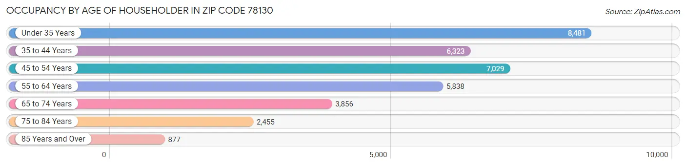 Occupancy by Age of Householder in Zip Code 78130