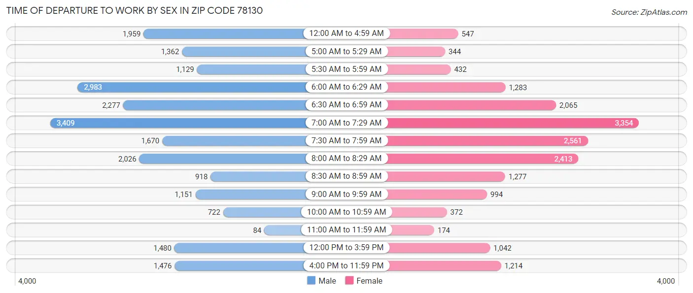 Time of Departure to Work by Sex in Zip Code 78130