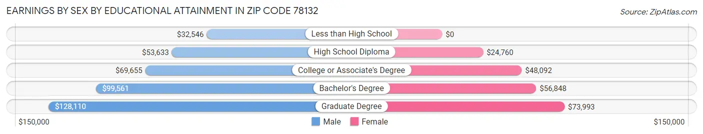 Earnings by Sex by Educational Attainment in Zip Code 78132