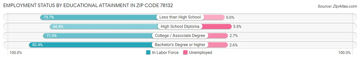 Employment Status by Educational Attainment in Zip Code 78132