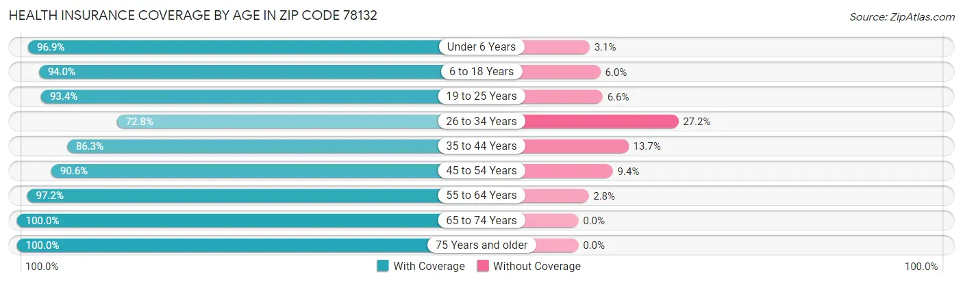 Health Insurance Coverage by Age in Zip Code 78132