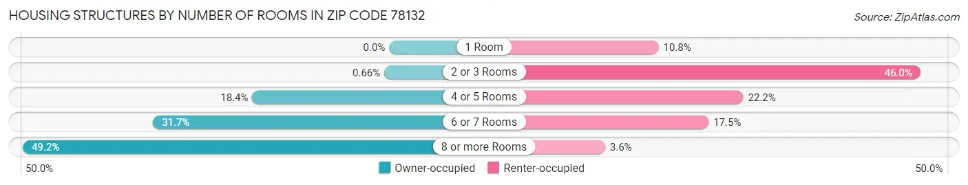 Housing Structures by Number of Rooms in Zip Code 78132