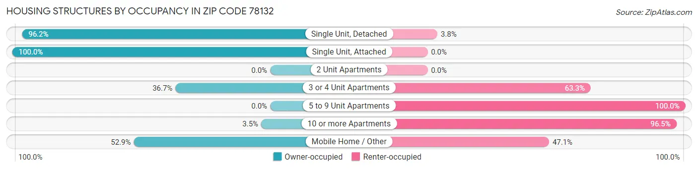 Housing Structures by Occupancy in Zip Code 78132
