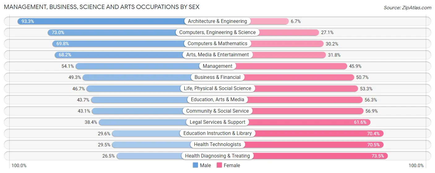 Management, Business, Science and Arts Occupations by Sex in Zip Code 78132
