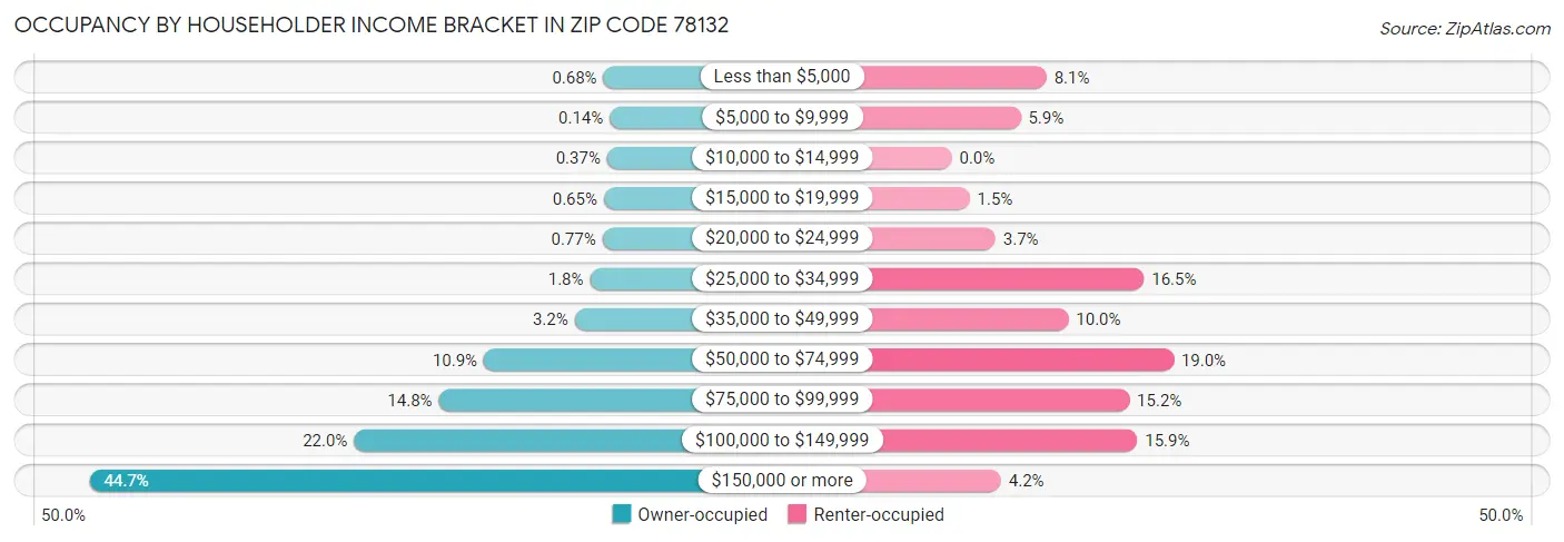 Occupancy by Householder Income Bracket in Zip Code 78132
