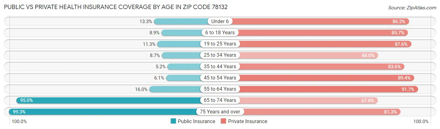 Public vs Private Health Insurance Coverage by Age in Zip Code 78132