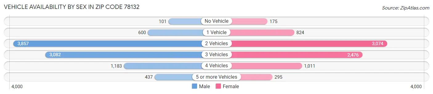 Vehicle Availability by Sex in Zip Code 78132