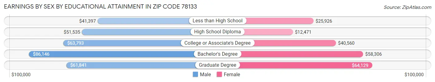 Earnings by Sex by Educational Attainment in Zip Code 78133