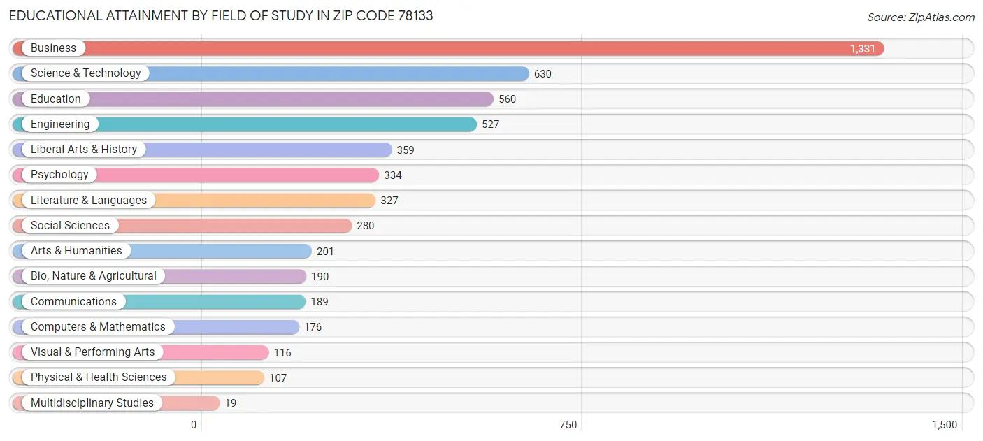Educational Attainment by Field of Study in Zip Code 78133
