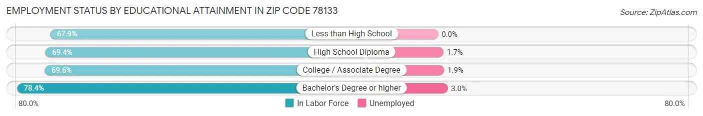 Employment Status by Educational Attainment in Zip Code 78133