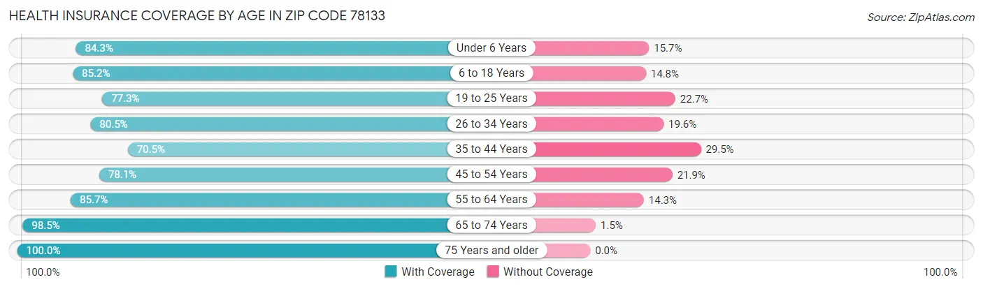 Health Insurance Coverage by Age in Zip Code 78133