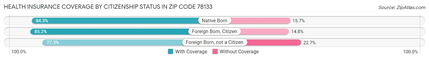 Health Insurance Coverage by Citizenship Status in Zip Code 78133