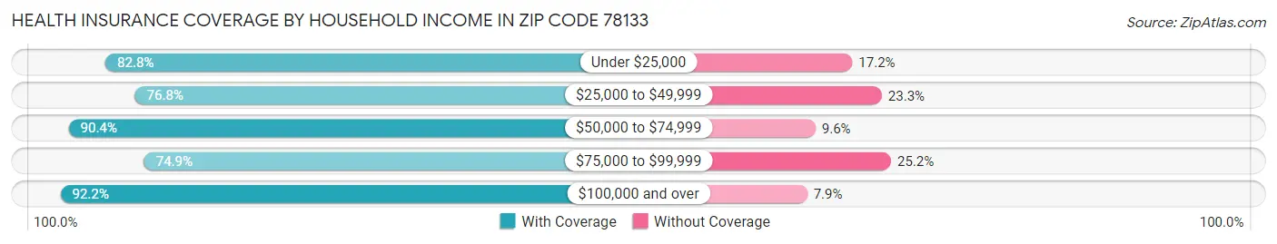 Health Insurance Coverage by Household Income in Zip Code 78133