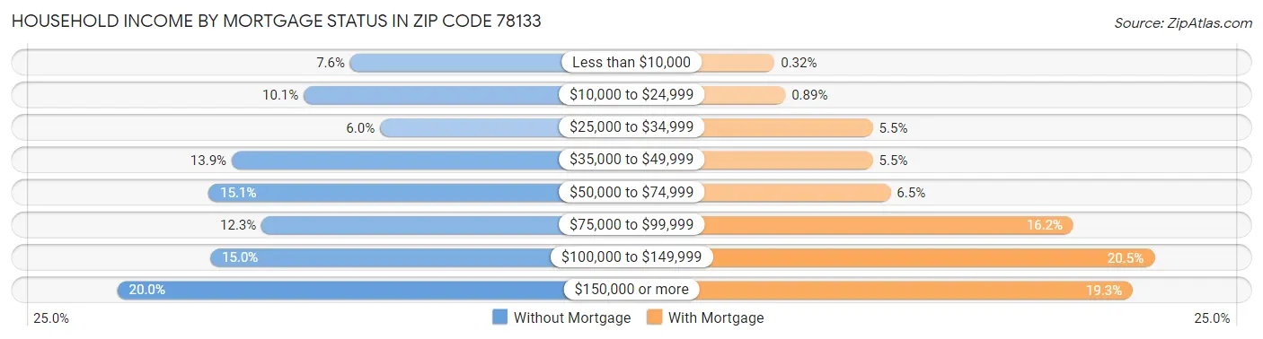 Household Income by Mortgage Status in Zip Code 78133