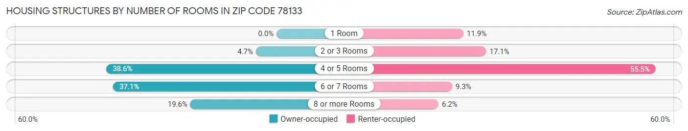Housing Structures by Number of Rooms in Zip Code 78133