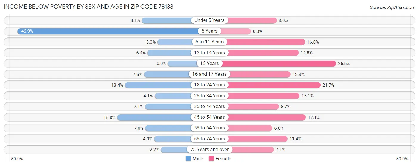Income Below Poverty by Sex and Age in Zip Code 78133