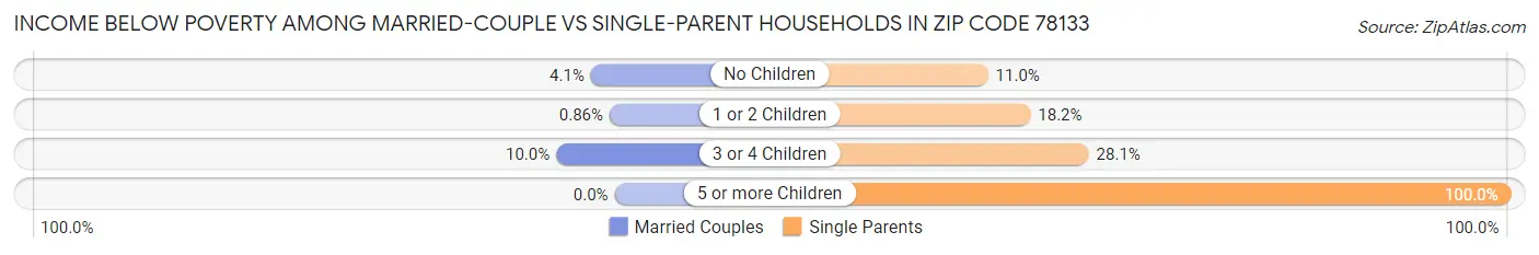 Income Below Poverty Among Married-Couple vs Single-Parent Households in Zip Code 78133