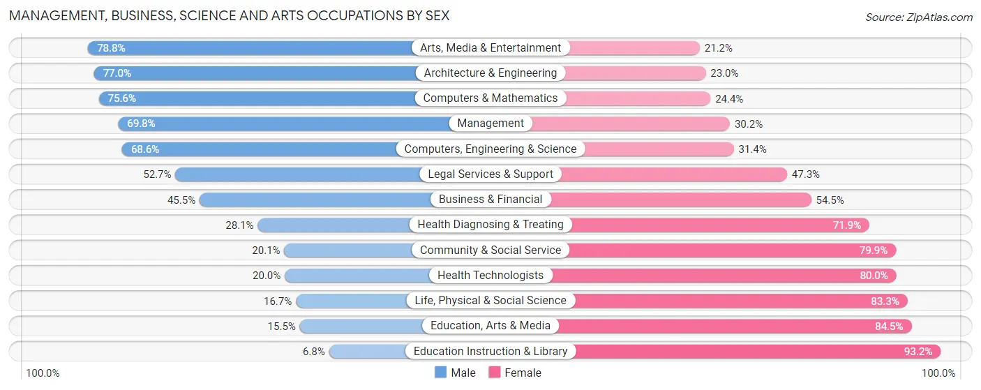Management, Business, Science and Arts Occupations by Sex in Zip Code 78133