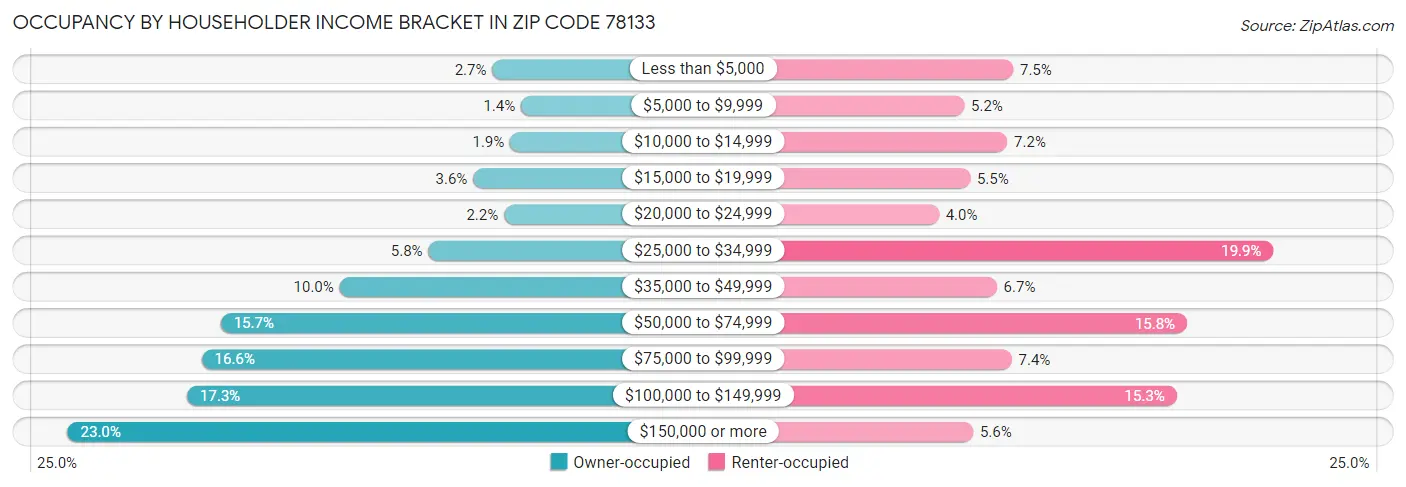 Occupancy by Householder Income Bracket in Zip Code 78133